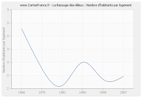 La Bazouge-des-Alleux : Nombre d'habitants par logement